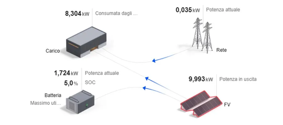Schema grafico accumulo energia