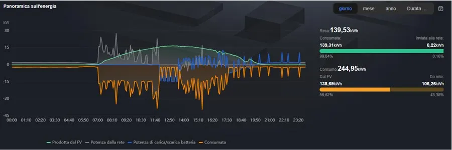Schema grafico accumulo energia
