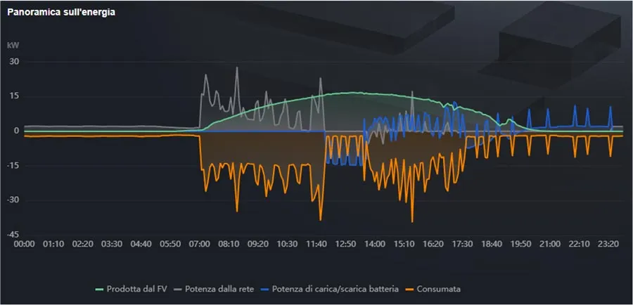 Schema grafico accumulo energia
