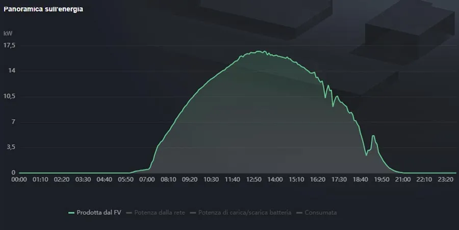 Assistenza guasti e anomalie fotovoltaico