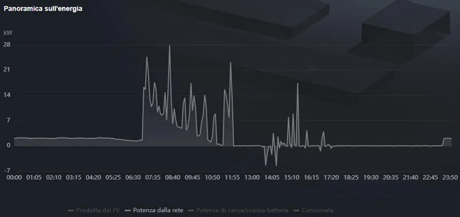Assistenza guasti e anomalie fotovoltaico