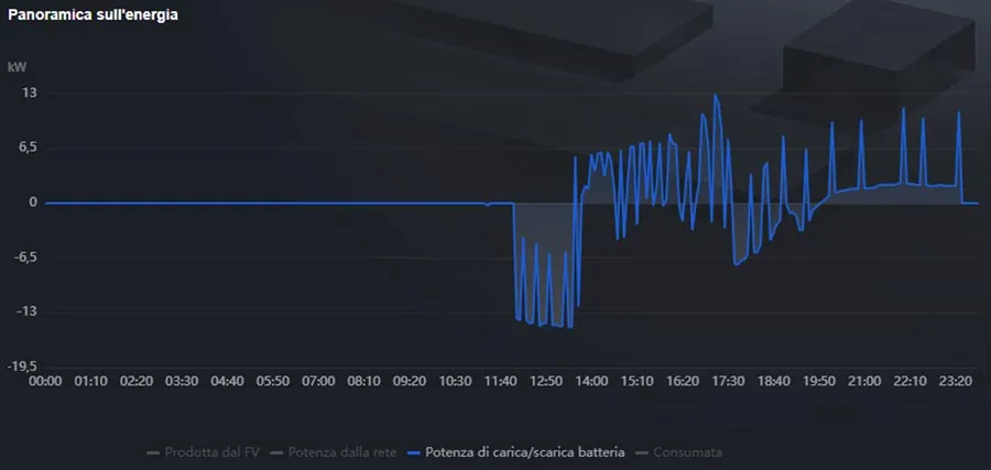 Assistenza guasti e anomalie fotovoltaico